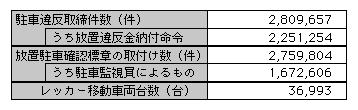 表3-7　違法駐車の取締り状況（平成20年）