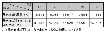 表3-8　暴走族構成員数及び暴走族に関する110番通報件数の推移（平成16～20年）
