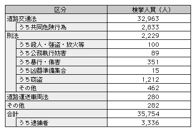 表3-9　法令別検挙状況（平成20年）