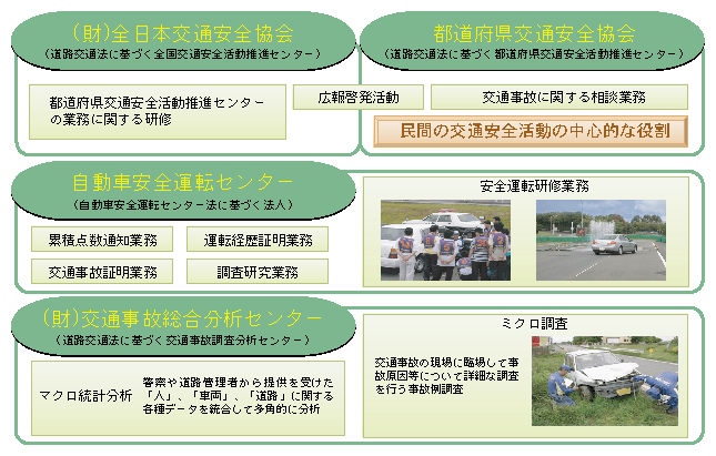 図3-10　諸団体の活動