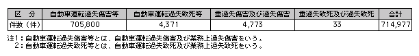 表3-10　自動車運転過失致死傷事件等の検挙状況（平成20年）