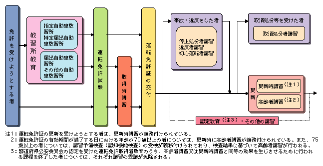 図3-11　運転者教育の体系