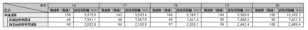 表3-11　高速道路の路線数及び総延長距離の推移（平成16～20年）