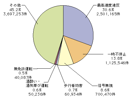 図3-22　主な道路交通法違反の取締り状況（平成20年）