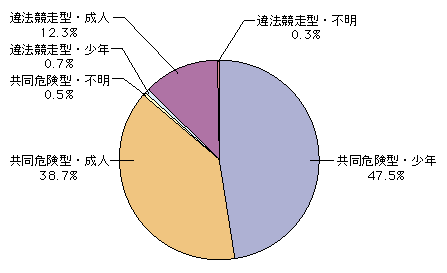 図3-24　危険運転致死傷罪の内訳（平成20年）
