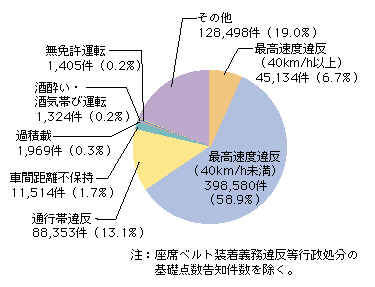 図3-25　高速道路における道路交通法違反の取締り状況（平成20年）