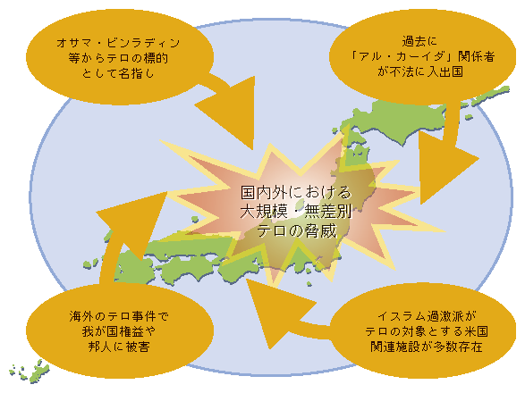 図4-1　我が国に対するテロの脅威