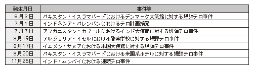 表4-1　2008年（平成20年）に発生した主な国際テロ事件等