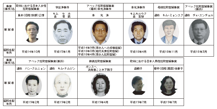 図4-2　国際手配被疑者（拉致容疑事案関係）