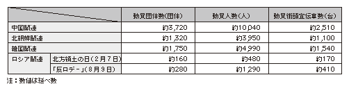 表4-4　右翼による批判活動に伴う動員数（平成20年）