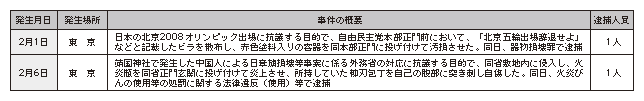 表4-5　「テロ、ゲリラ」事件の概要等（平成20年）