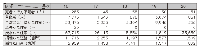 表4-6　自然災害による主な被害状況（平成16～20年。21年4月30日現在）