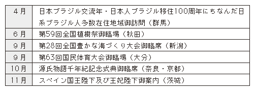 表4-7　天皇皇后両陛下の主な行幸啓（平成20年）
