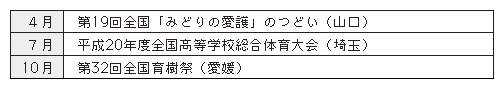 表4-8　皇太子殿下の主な行啓（平成20年）