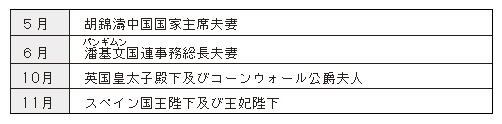 表4-10　主な外国要人の来日（平成20年）