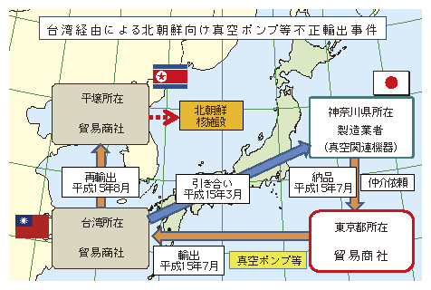 事例　台湾経由による北朝鮮向け真空ポンプ等不正輸出事件