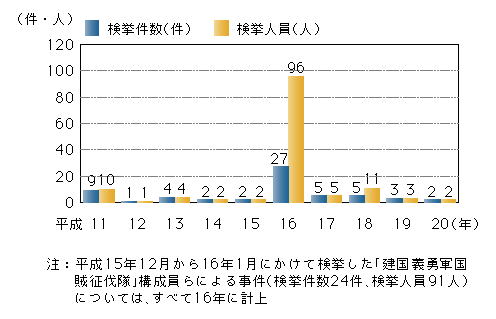 図4-12　「テロ、ゲリラ」事件の検挙状況の推移（平成11～20年）