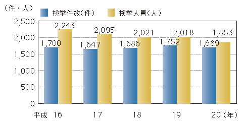 図4-13　右翼関係事件の検挙状況の推移（平成16～20年）