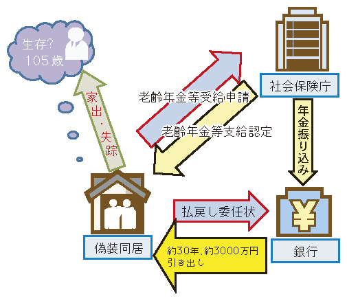 事例2　老齢厚生年金等の不正取得