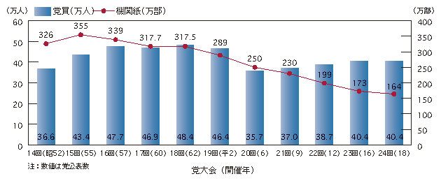 図4-15　党員・機関紙の増減（昭和52～平成18年）