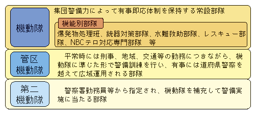 図4-17　機動隊の概要