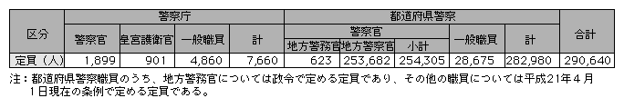 表5-1　警察職員の定員（平成21年度）