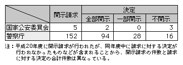 表5-2　平成20年中の開示請求等の件数（情報公開）