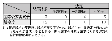 表5-3　平成20年中の開示請求等の件数（個人情報保護）