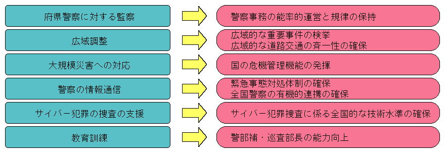 図5-4　管区警察局の主な業務と果たしている役割
