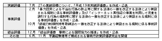 表5-4　平成20年中の政策評価実施状況