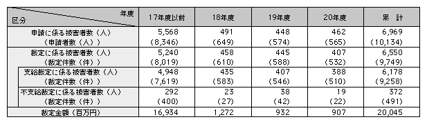 表5-5　犯罪被害給付制度の運用状況