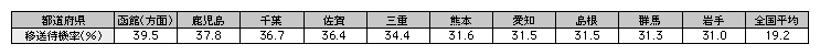 表5-7　移送待機率（注3）の高い都道府県警察（平成21年5月20日現在）