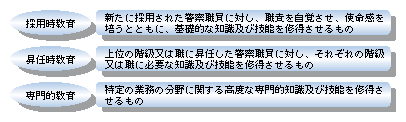 図5-8　警察学校における教育訓練体系
