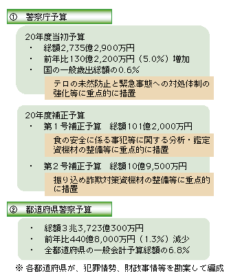 説明図　警察の予算
