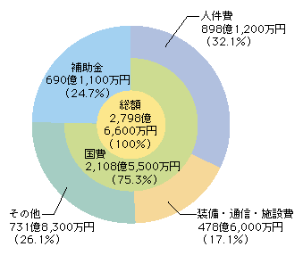 図5-9　警察庁予算（平成20年度最終補正後）