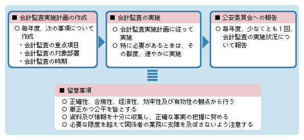 図5-12　会計の監査に関する規則（平成16年国家公安委員会規則第9号）