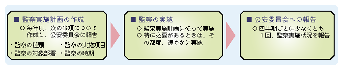 図5-13　監察に関する規則（平成12年国家公安委員会規則第2号）