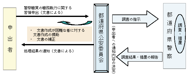 図5-15　苦情申出制度の概要