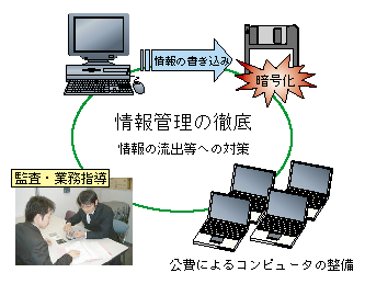 図5-16　情報管理の徹底に向けた各種対策