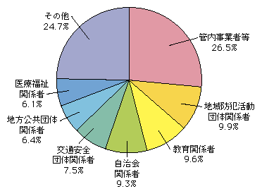 図5-18　委員の分野別構成