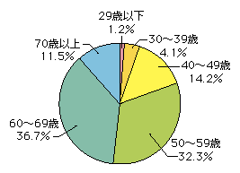 図5-19　委員の年齢別構成