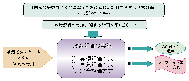 図5-20　政策評価の流れ