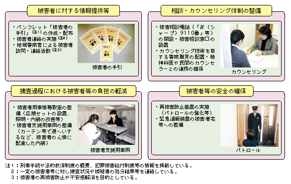 図5-21　被害者支援に係る基本施策