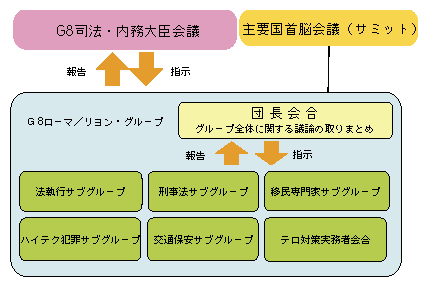 図5-25　G8における取組み