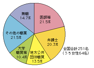 図5-27　留置施設視察委員会委員の職業別割合（平成21年6月1日現在）