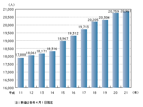 図5-28　収容基準人員（全国）の推移（平成11～21年）