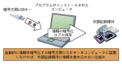 研究例　情報流出対策に関する研究