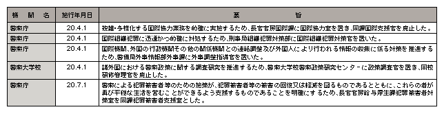 資料編1　平成20年中の主な組織改正
