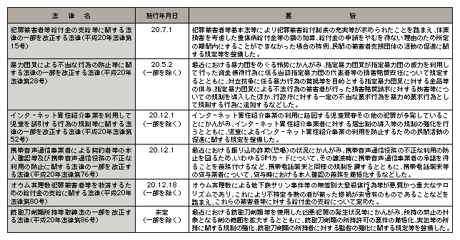 資料編1　平成20年中の主な法律の制定（警察関係）