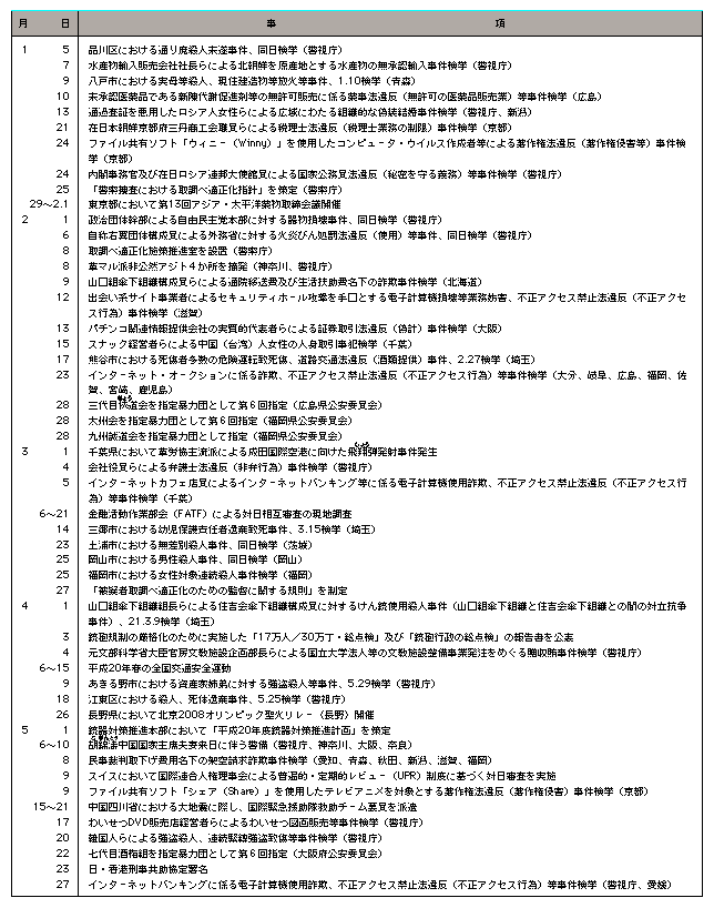 資料編2　平成20年中の主な出来事